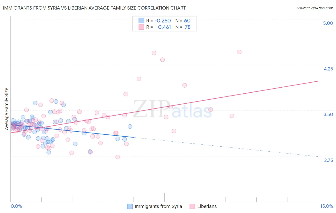 Immigrants from Syria vs Liberian Average Family Size