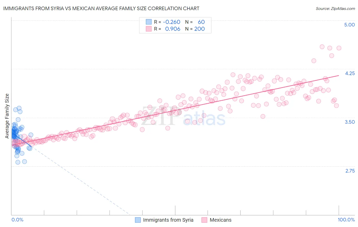 Immigrants from Syria vs Mexican Average Family Size