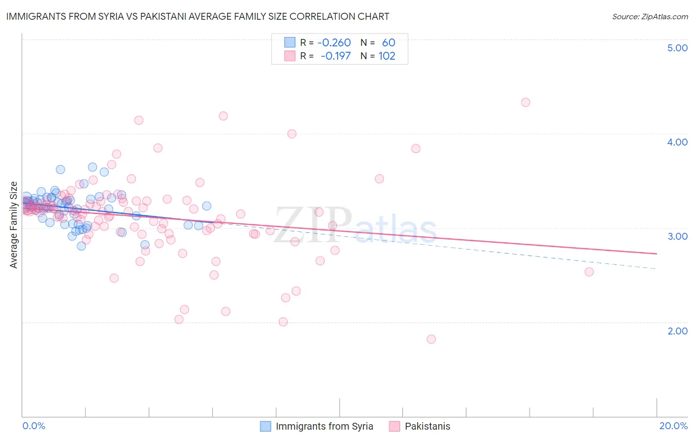 Immigrants from Syria vs Pakistani Average Family Size