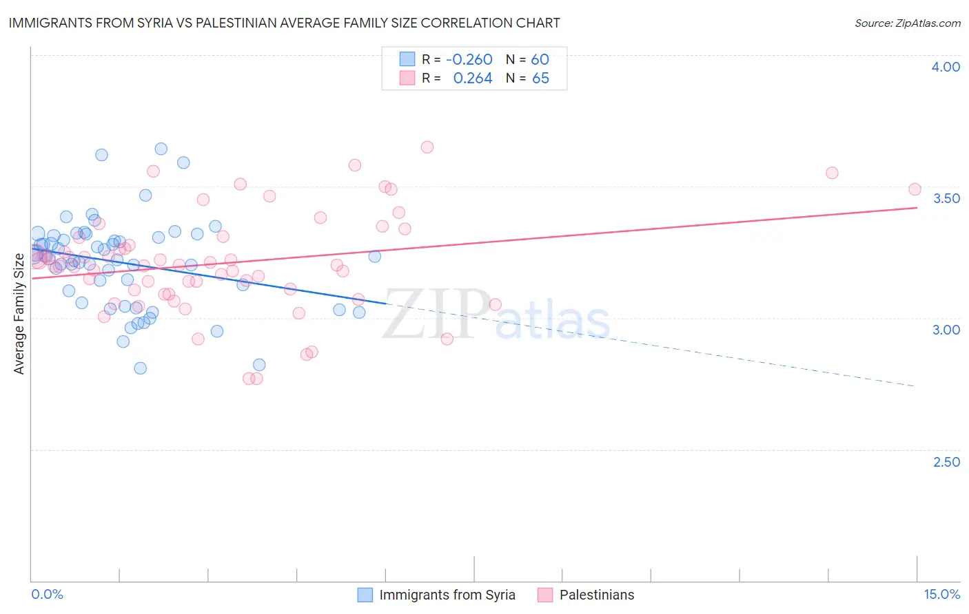 Immigrants from Syria vs Palestinian Average Family Size