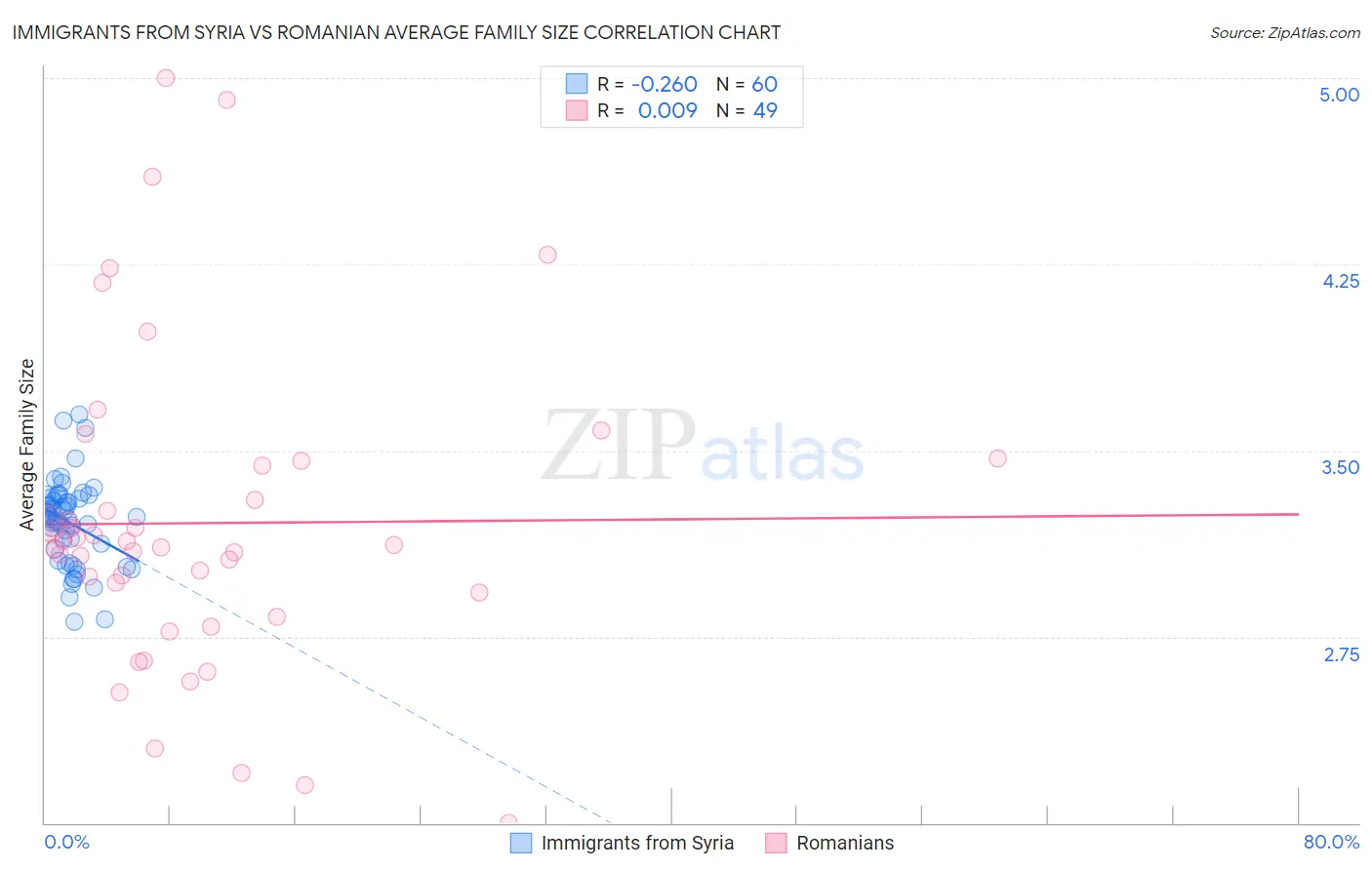 Immigrants from Syria vs Romanian Average Family Size