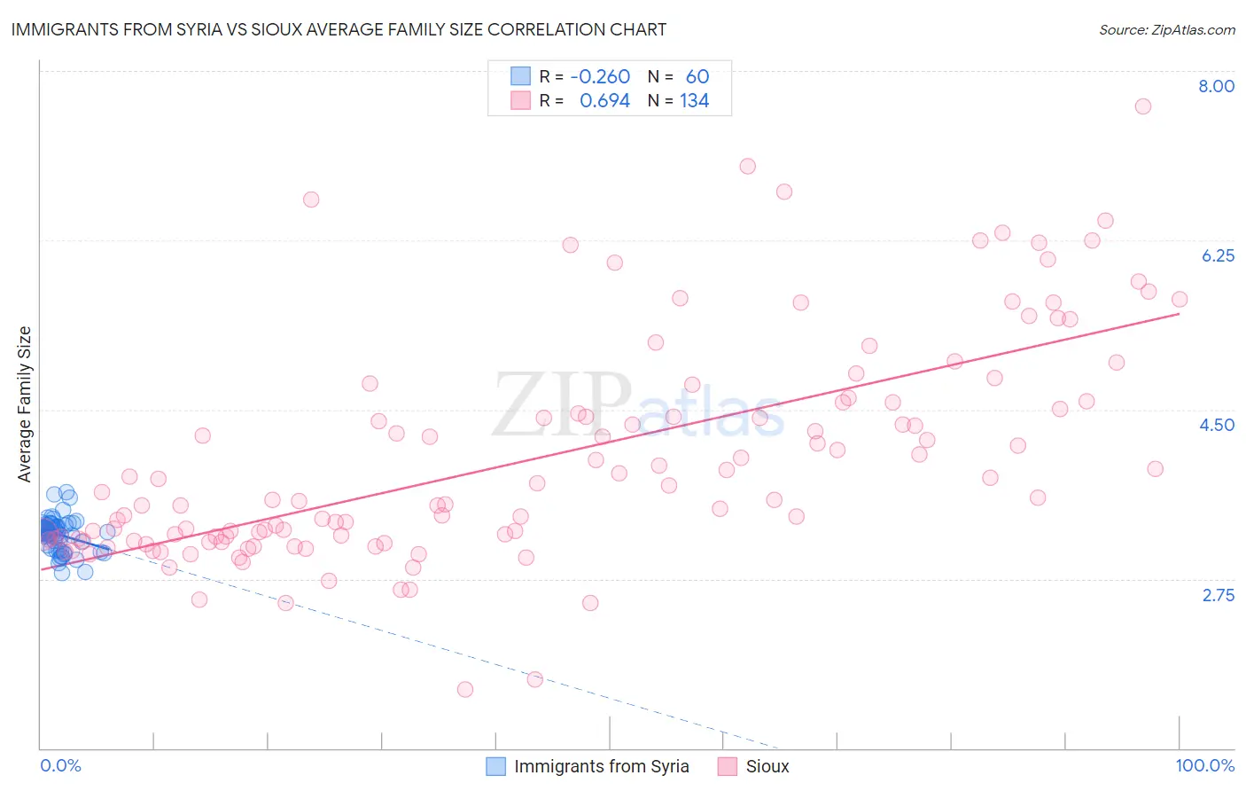 Immigrants from Syria vs Sioux Average Family Size