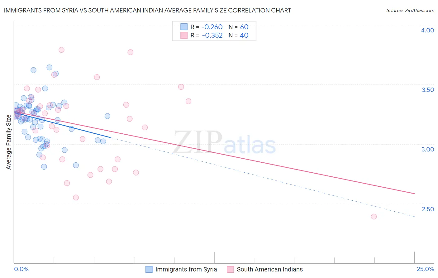 Immigrants from Syria vs South American Indian Average Family Size
