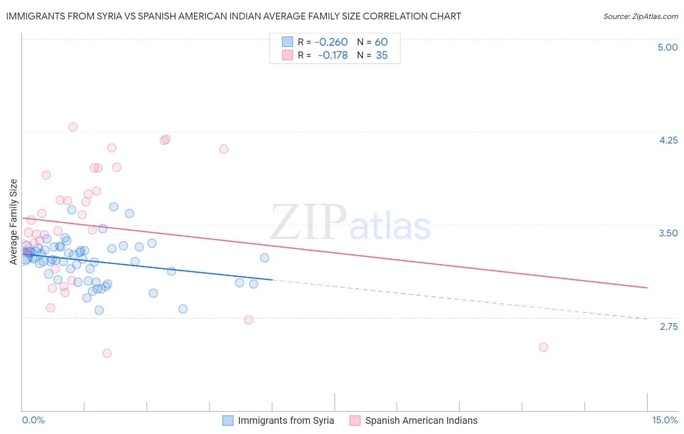 Immigrants from Syria vs Spanish American Indian Average Family Size