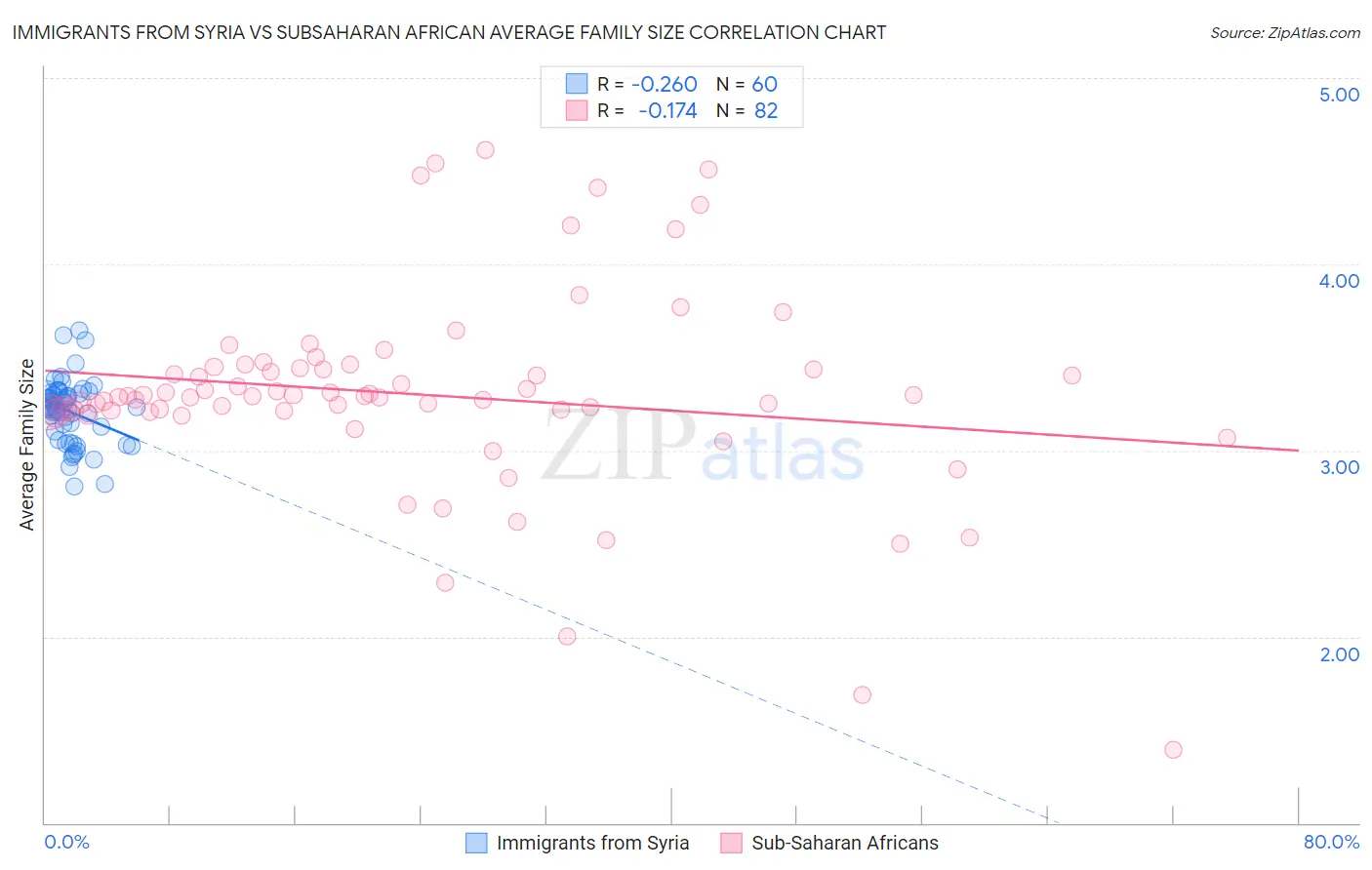 Immigrants from Syria vs Subsaharan African Average Family Size