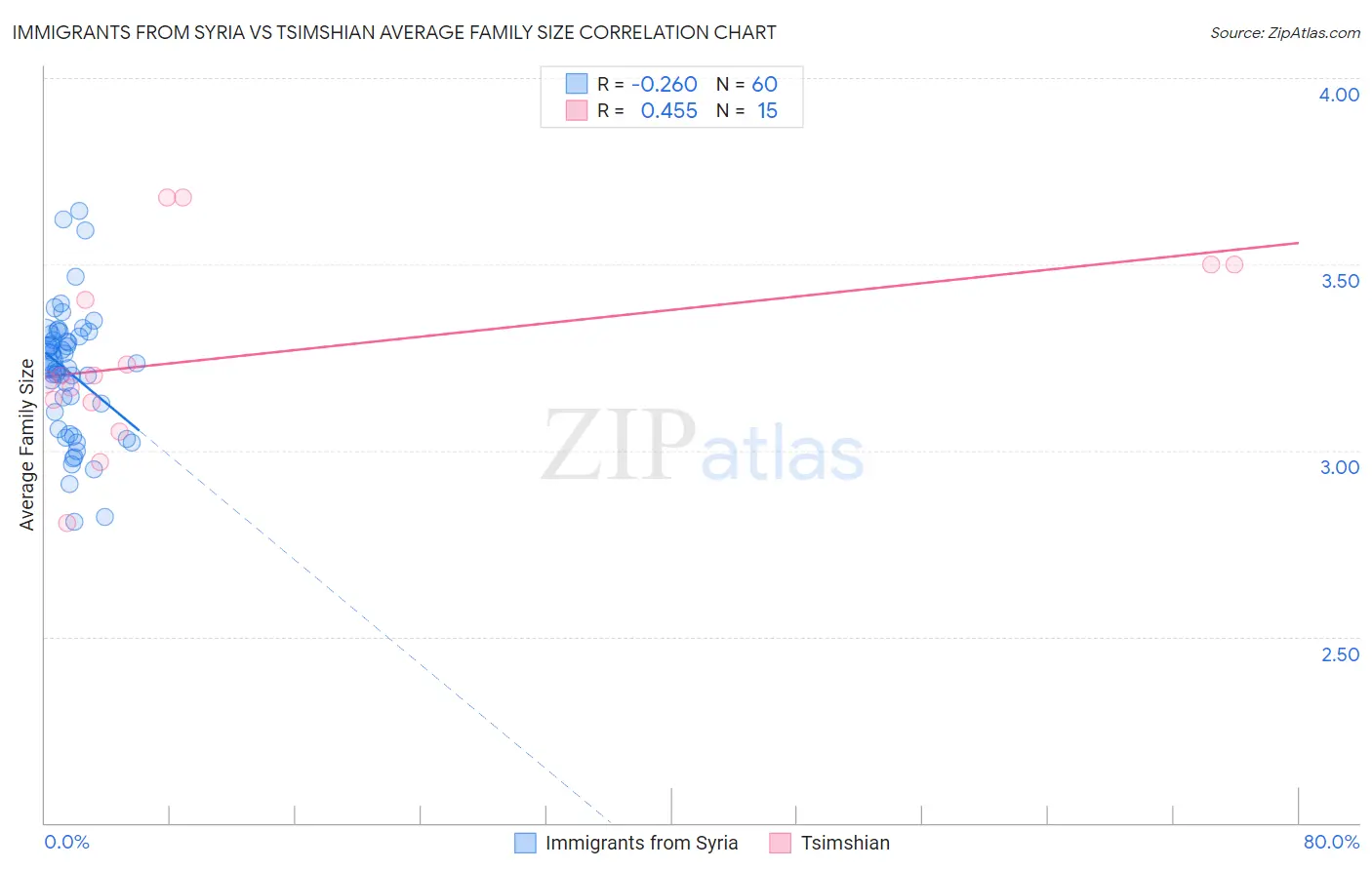 Immigrants from Syria vs Tsimshian Average Family Size