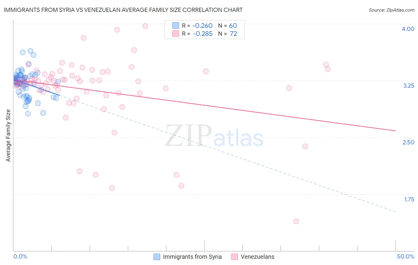 Immigrants from Syria vs Venezuelan Average Family Size