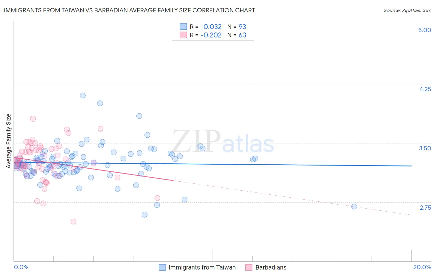 Immigrants from Taiwan vs Barbadian Average Family Size