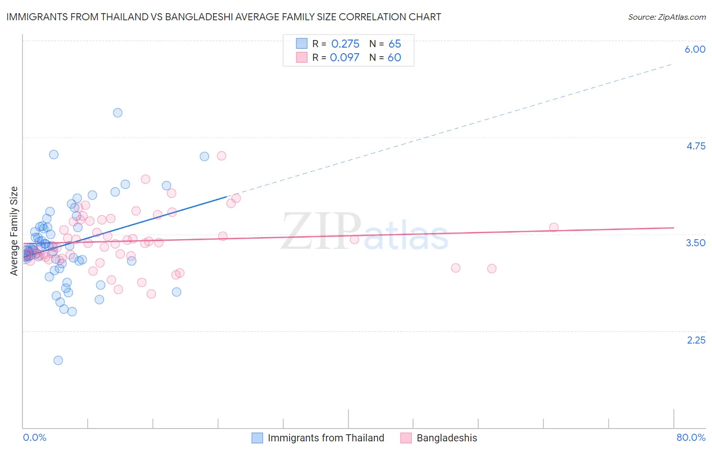 Immigrants from Thailand vs Bangladeshi Average Family Size