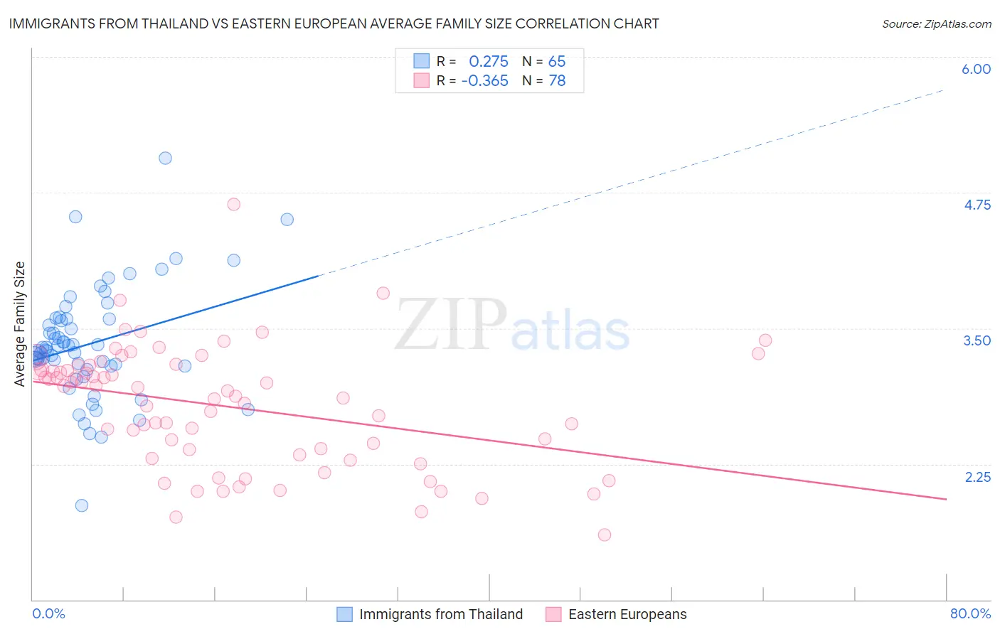 Immigrants from Thailand vs Eastern European Average Family Size
