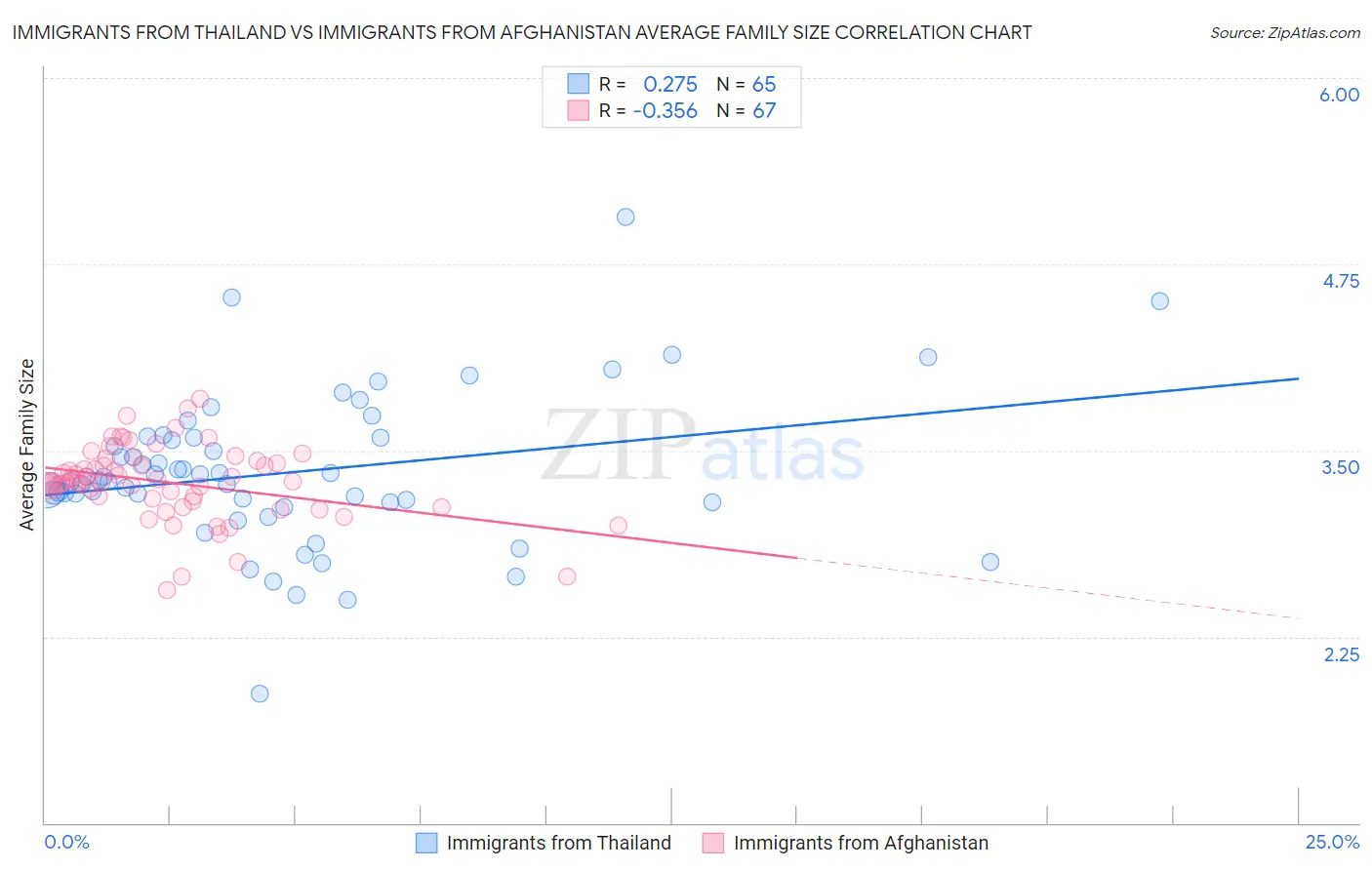 Immigrants from Thailand vs Immigrants from Afghanistan Average Family Size