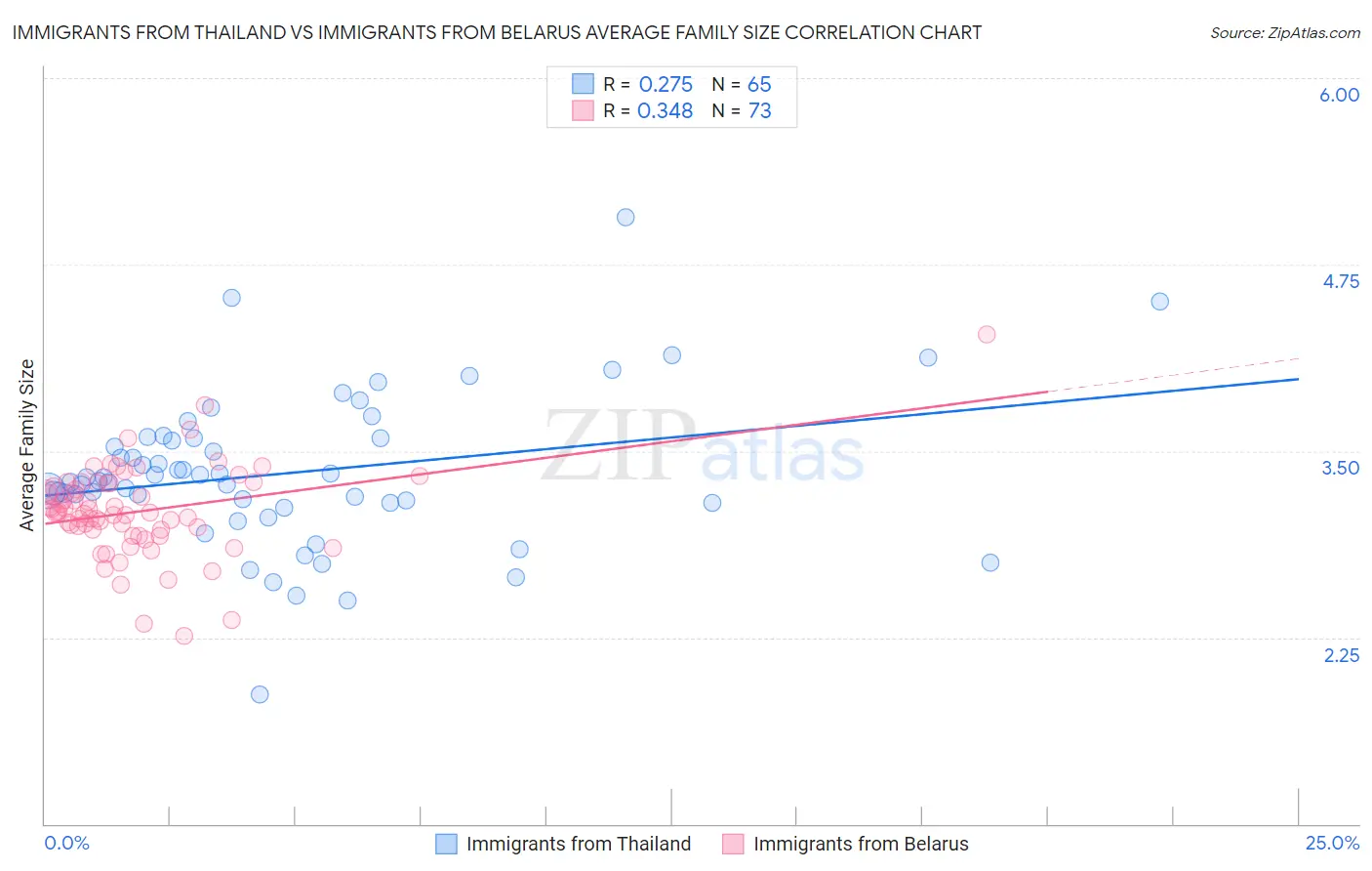 Immigrants from Thailand vs Immigrants from Belarus Average Family Size