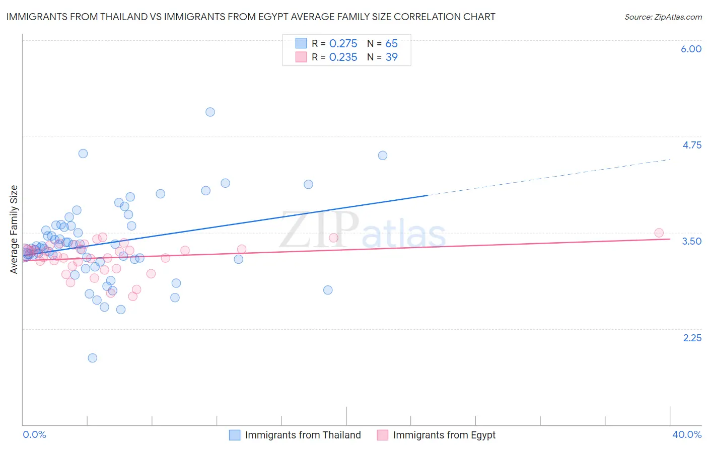 Immigrants from Thailand vs Immigrants from Egypt Average Family Size