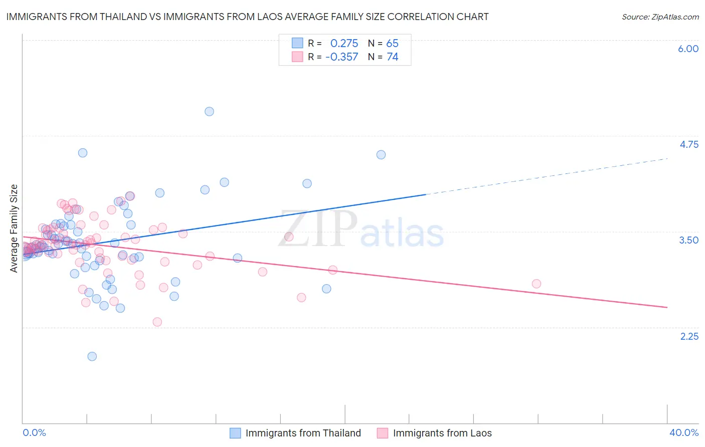 Immigrants from Thailand vs Immigrants from Laos Average Family Size