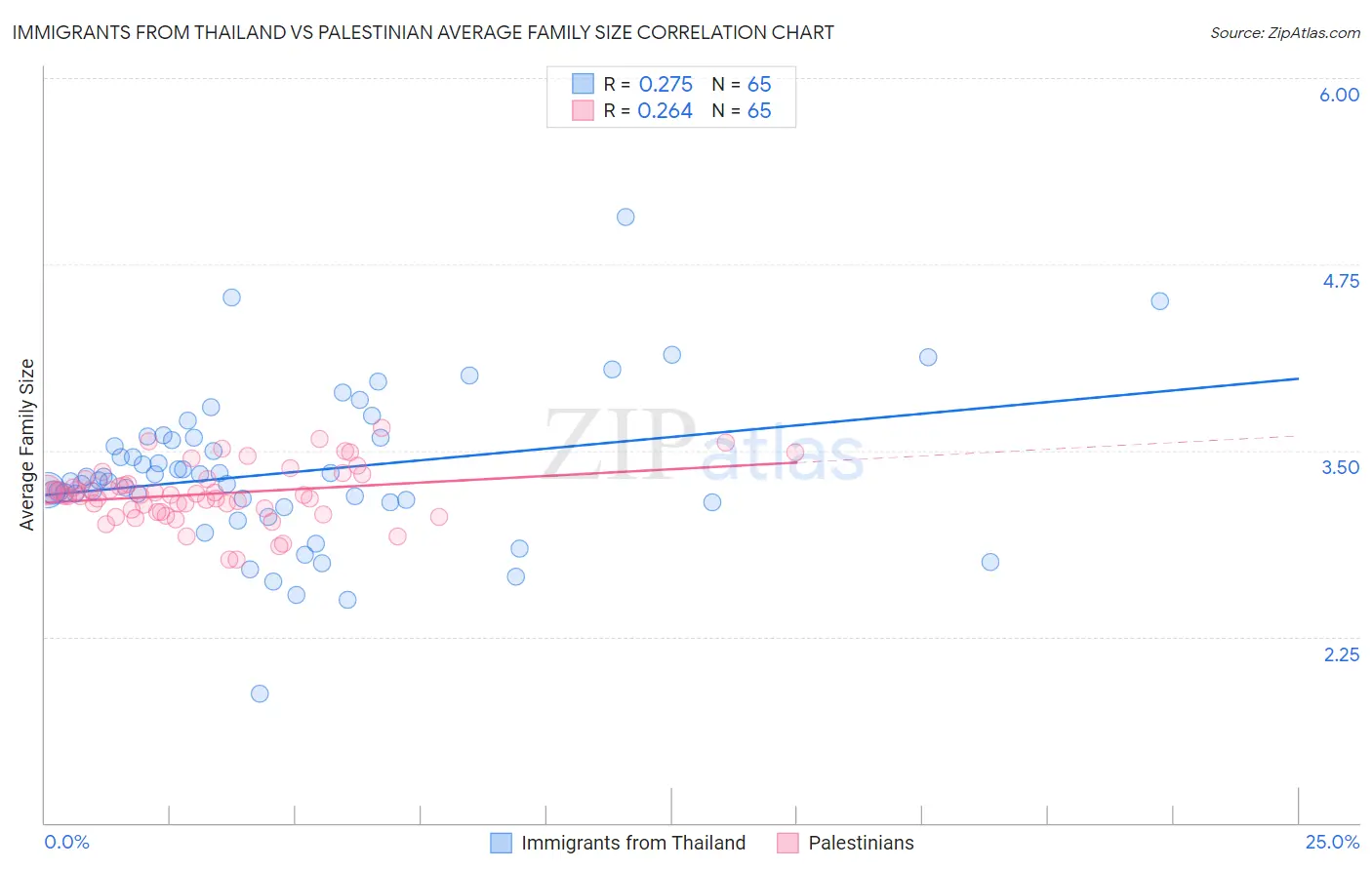 Immigrants from Thailand vs Palestinian Average Family Size