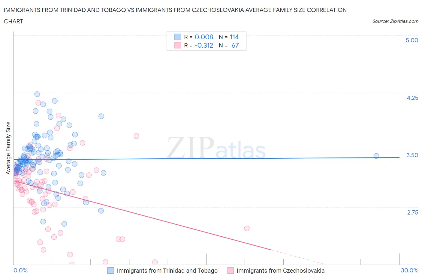 Immigrants from Trinidad and Tobago vs Immigrants from Czechoslovakia Average Family Size