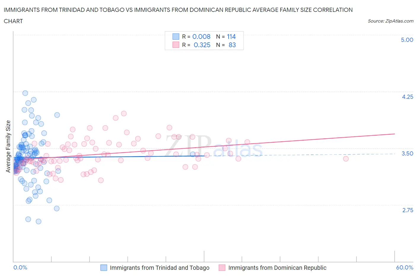Immigrants from Trinidad and Tobago vs Immigrants from Dominican Republic Average Family Size