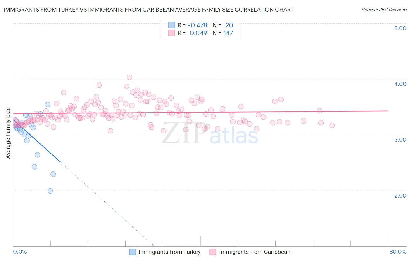 Immigrants from Turkey vs Immigrants from Caribbean Average Family Size