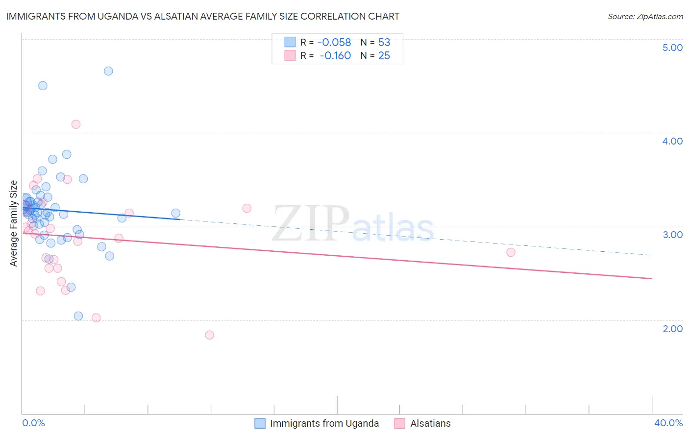 Immigrants from Uganda vs Alsatian Average Family Size