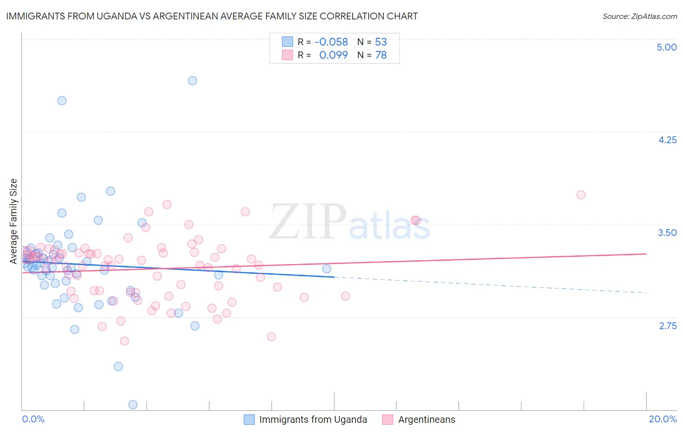 Immigrants from Uganda vs Argentinean Average Family Size