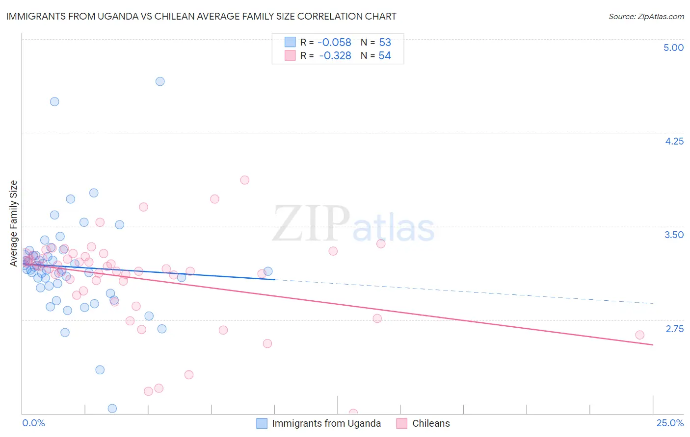 Immigrants from Uganda vs Chilean Average Family Size