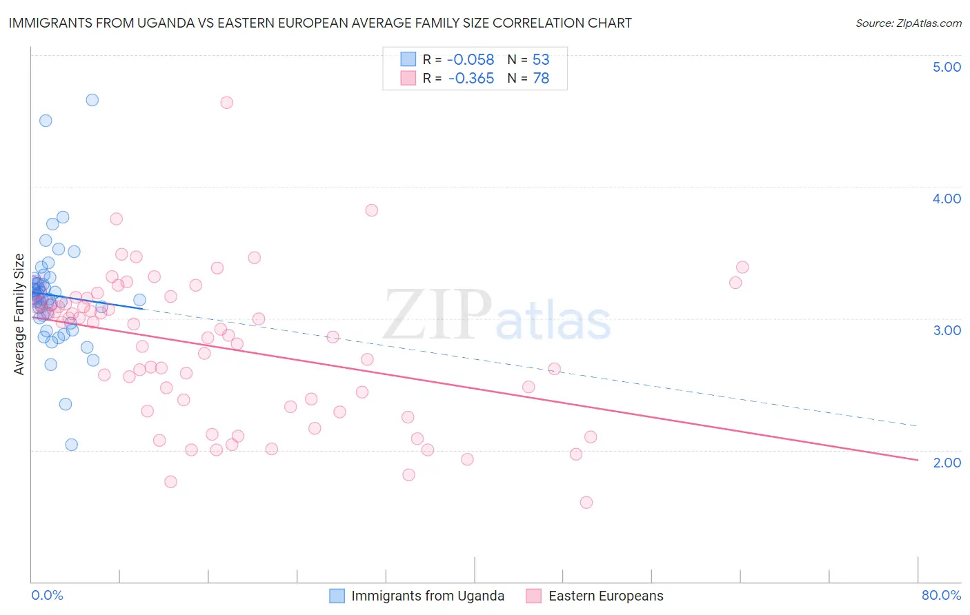 Immigrants from Uganda vs Eastern European Average Family Size