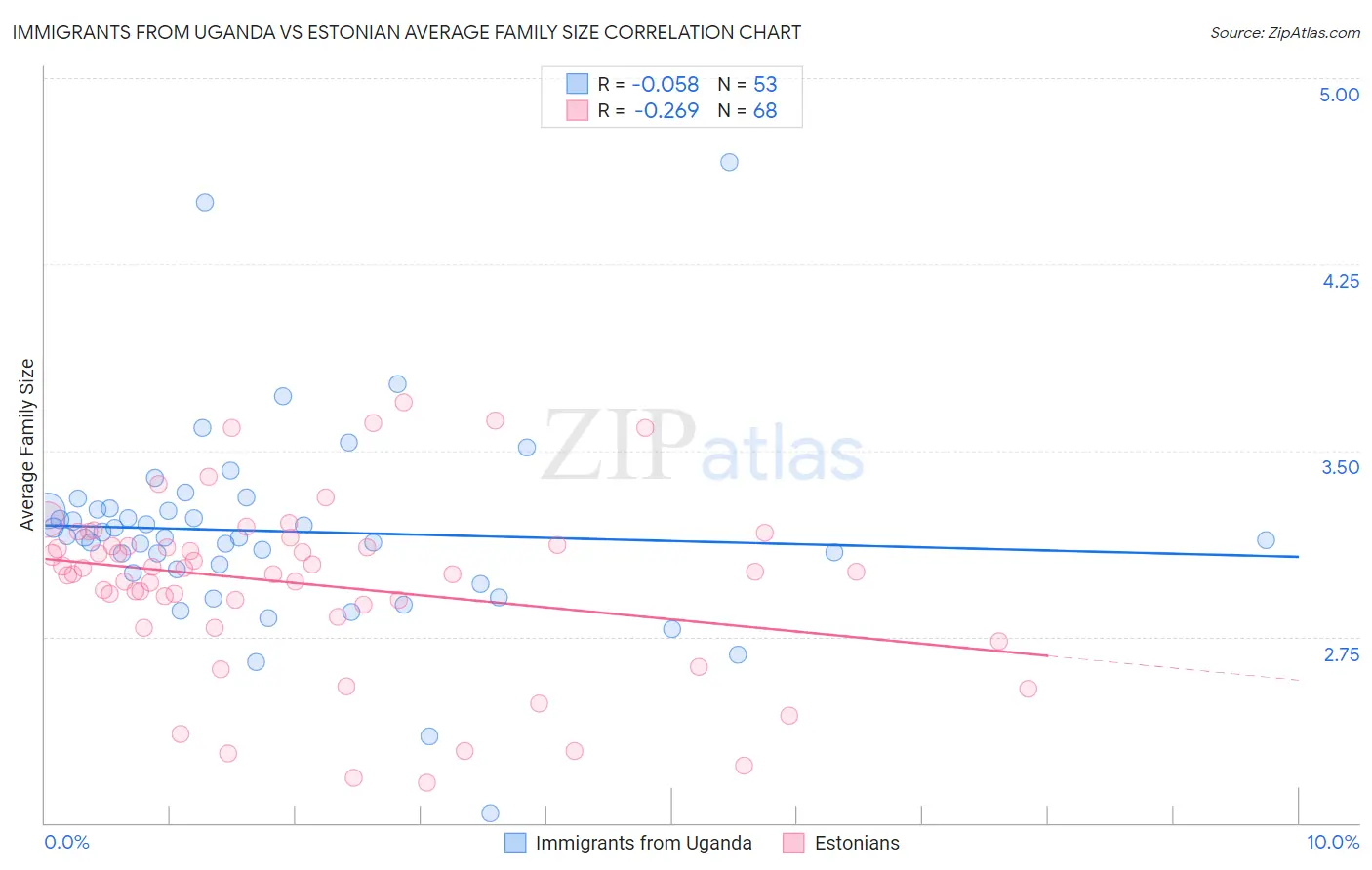 Immigrants from Uganda vs Estonian Average Family Size