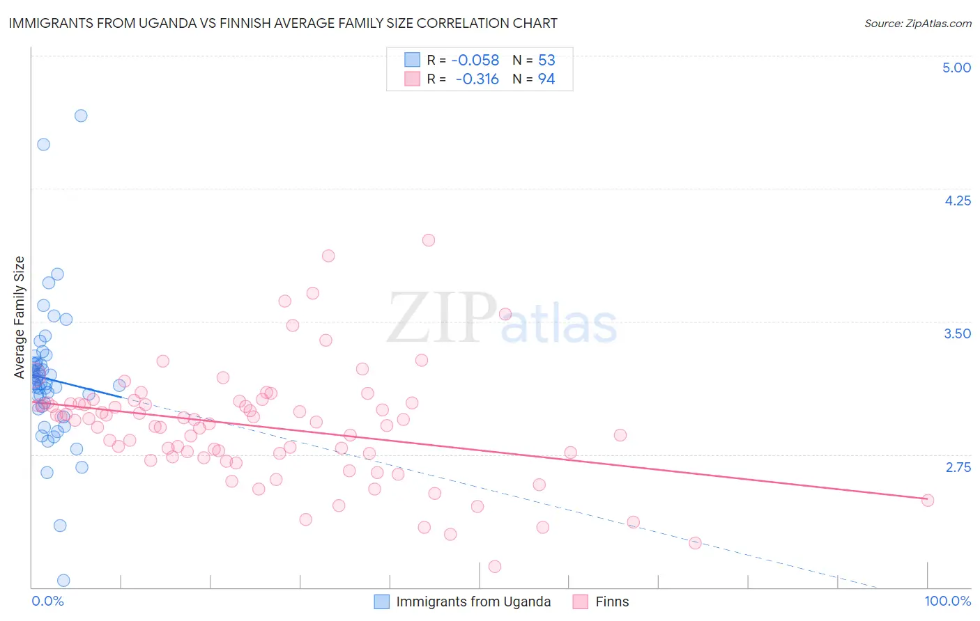 Immigrants from Uganda vs Finnish Average Family Size