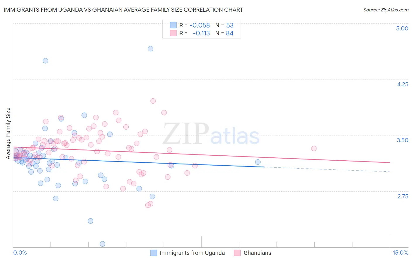 Immigrants from Uganda vs Ghanaian Average Family Size