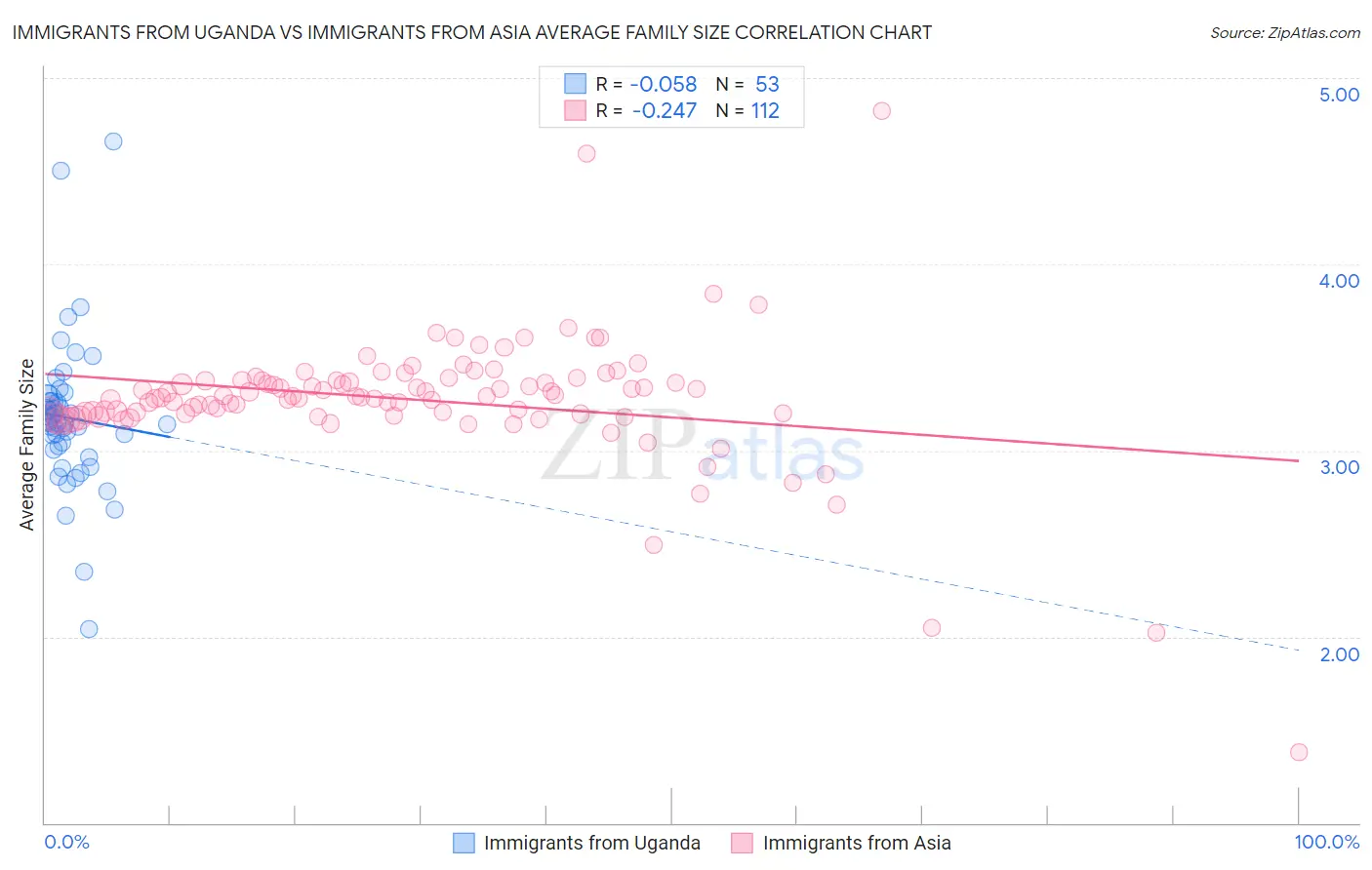 Immigrants from Uganda vs Immigrants from Asia Average Family Size