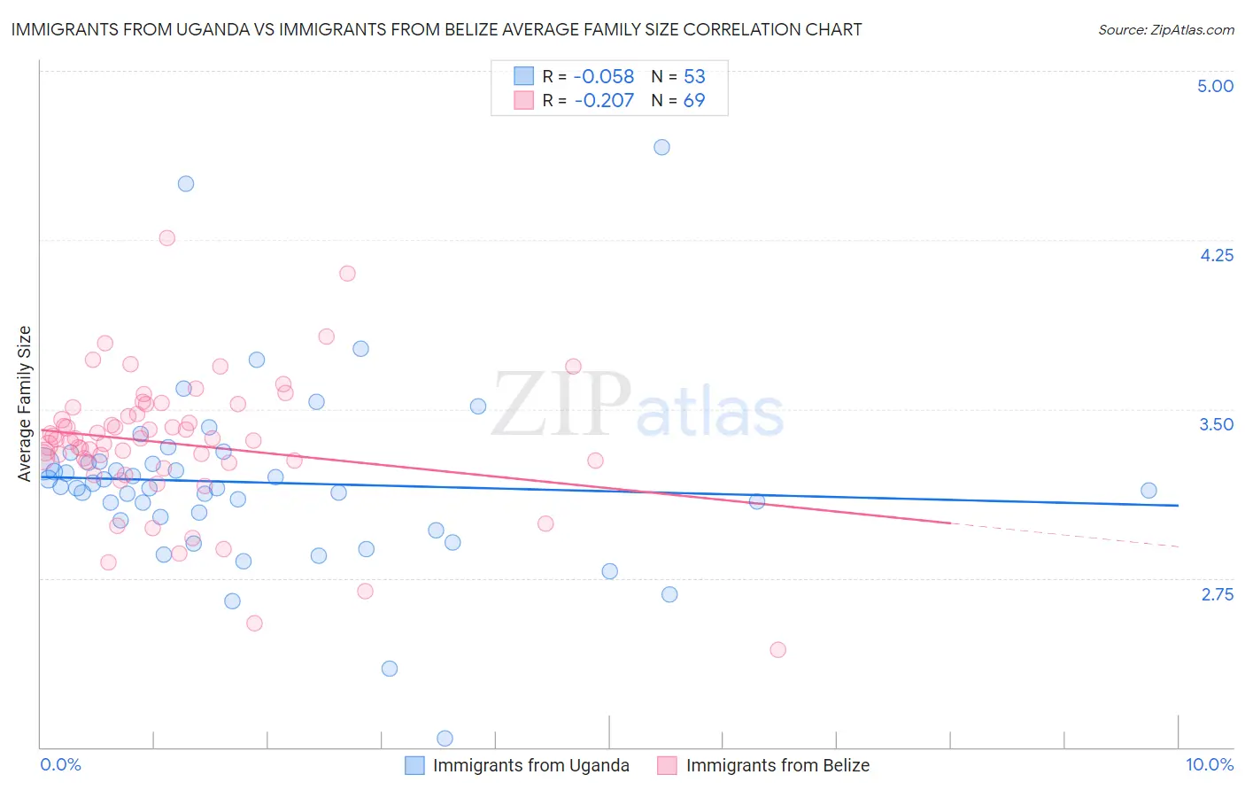 Immigrants from Uganda vs Immigrants from Belize Average Family Size