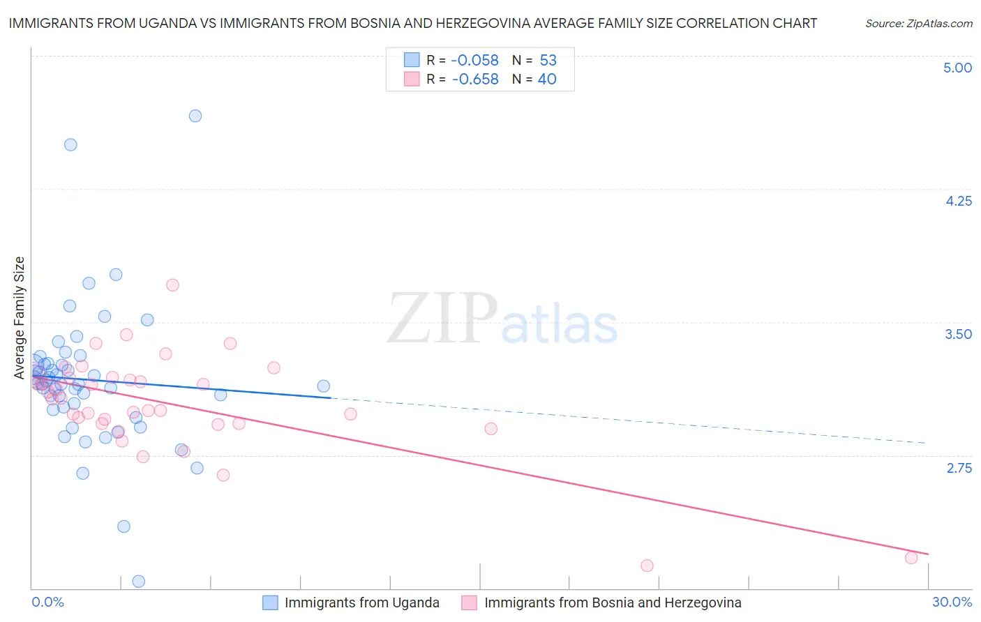 Immigrants from Uganda vs Immigrants from Bosnia and Herzegovina Average Family Size