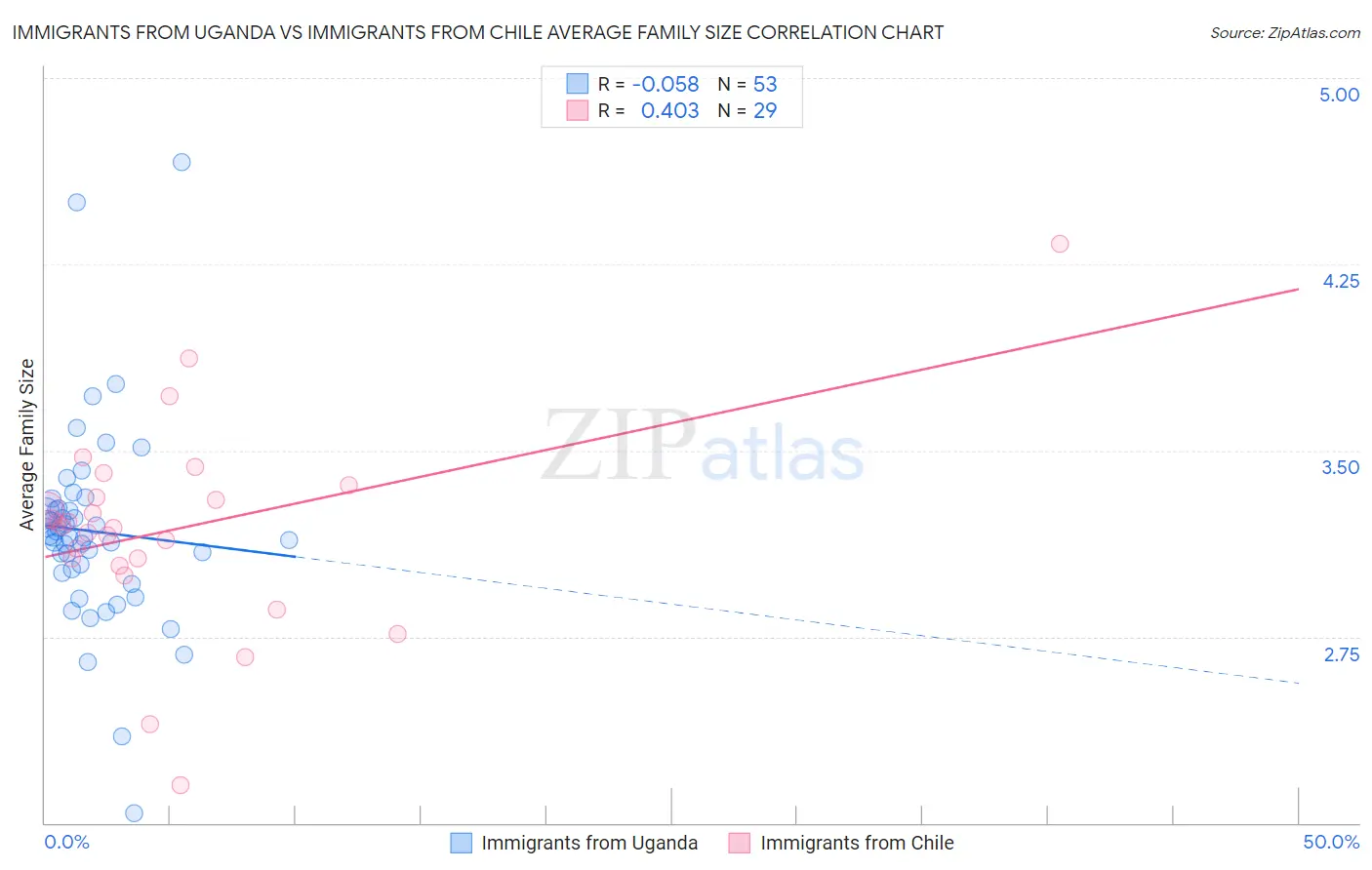 Immigrants from Uganda vs Immigrants from Chile Average Family Size