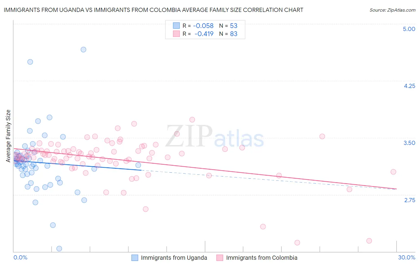 Immigrants from Uganda vs Immigrants from Colombia Average Family Size