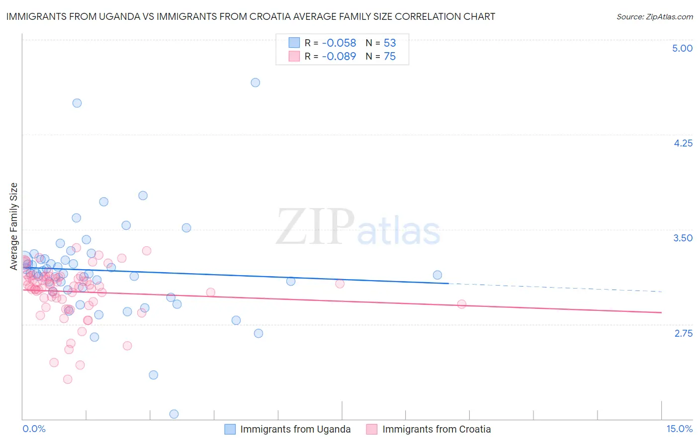 Immigrants from Uganda vs Immigrants from Croatia Average Family Size