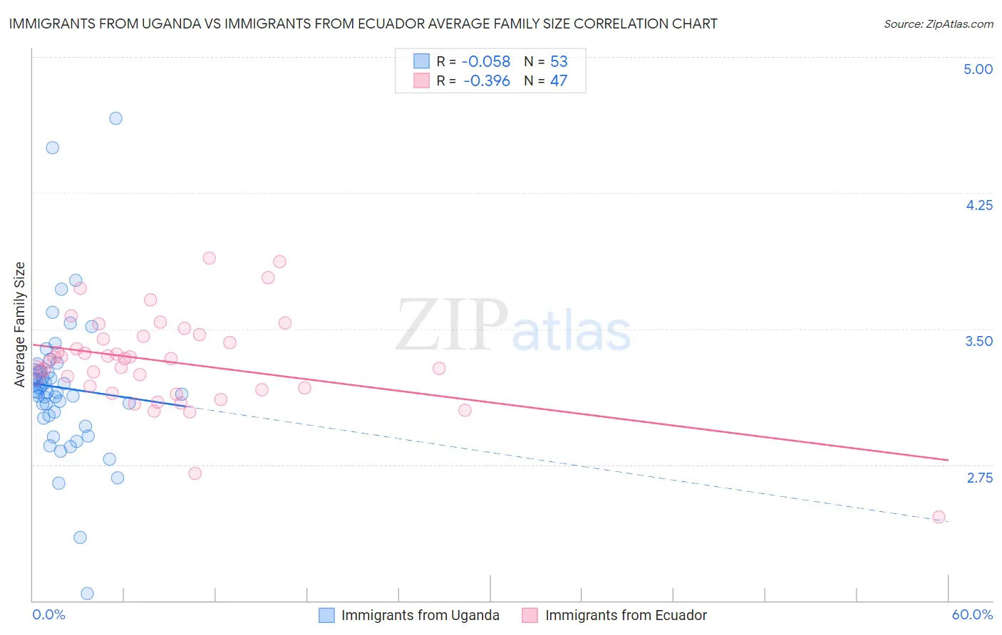 Immigrants from Uganda vs Immigrants from Ecuador Average Family Size