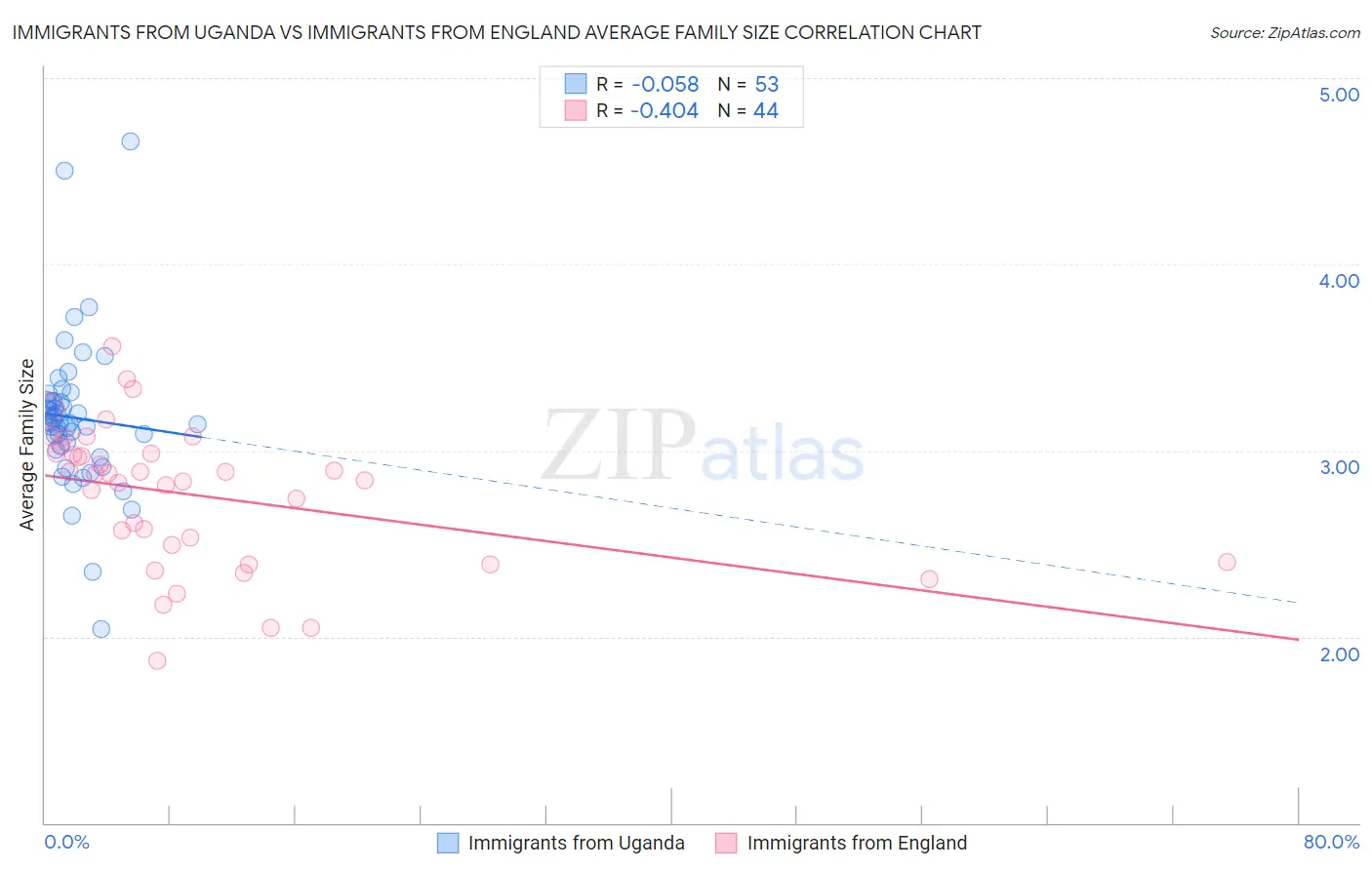 Immigrants from Uganda vs Immigrants from England Average Family Size