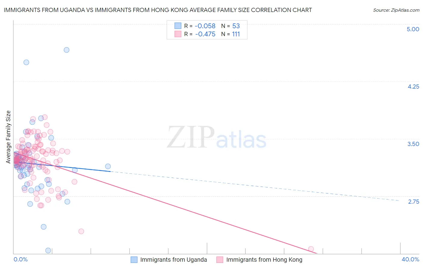 Immigrants from Uganda vs Immigrants from Hong Kong Average Family Size