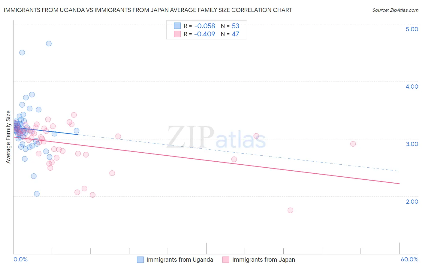 Immigrants from Uganda vs Immigrants from Japan Average Family Size