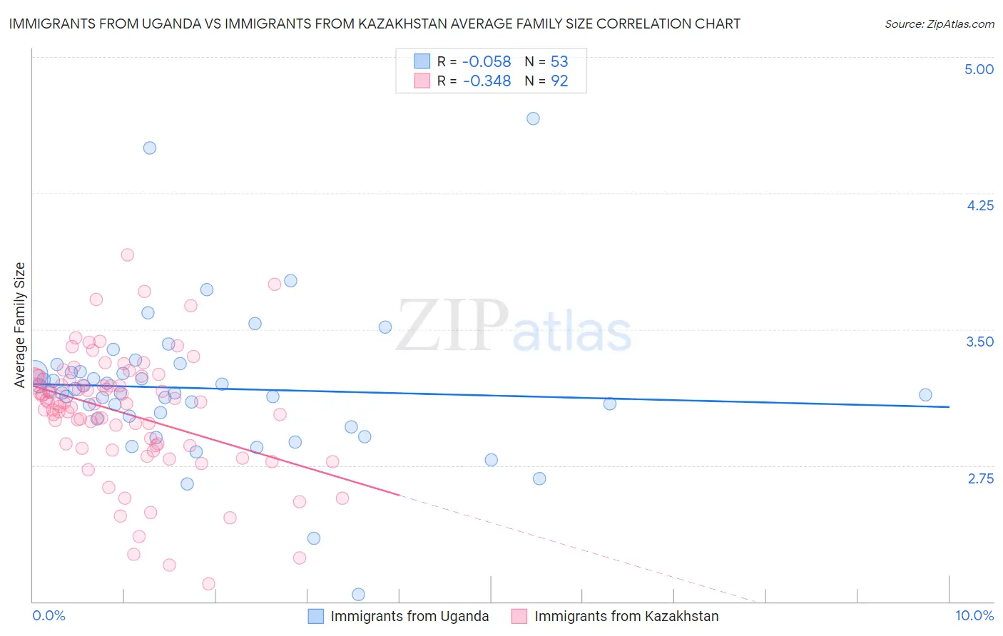 Immigrants from Uganda vs Immigrants from Kazakhstan Average Family Size