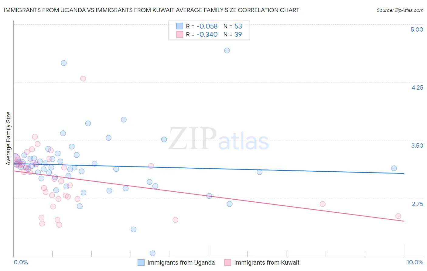 Immigrants from Uganda vs Immigrants from Kuwait Average Family Size