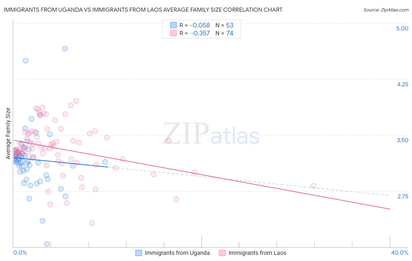 Immigrants from Uganda vs Immigrants from Laos Average Family Size