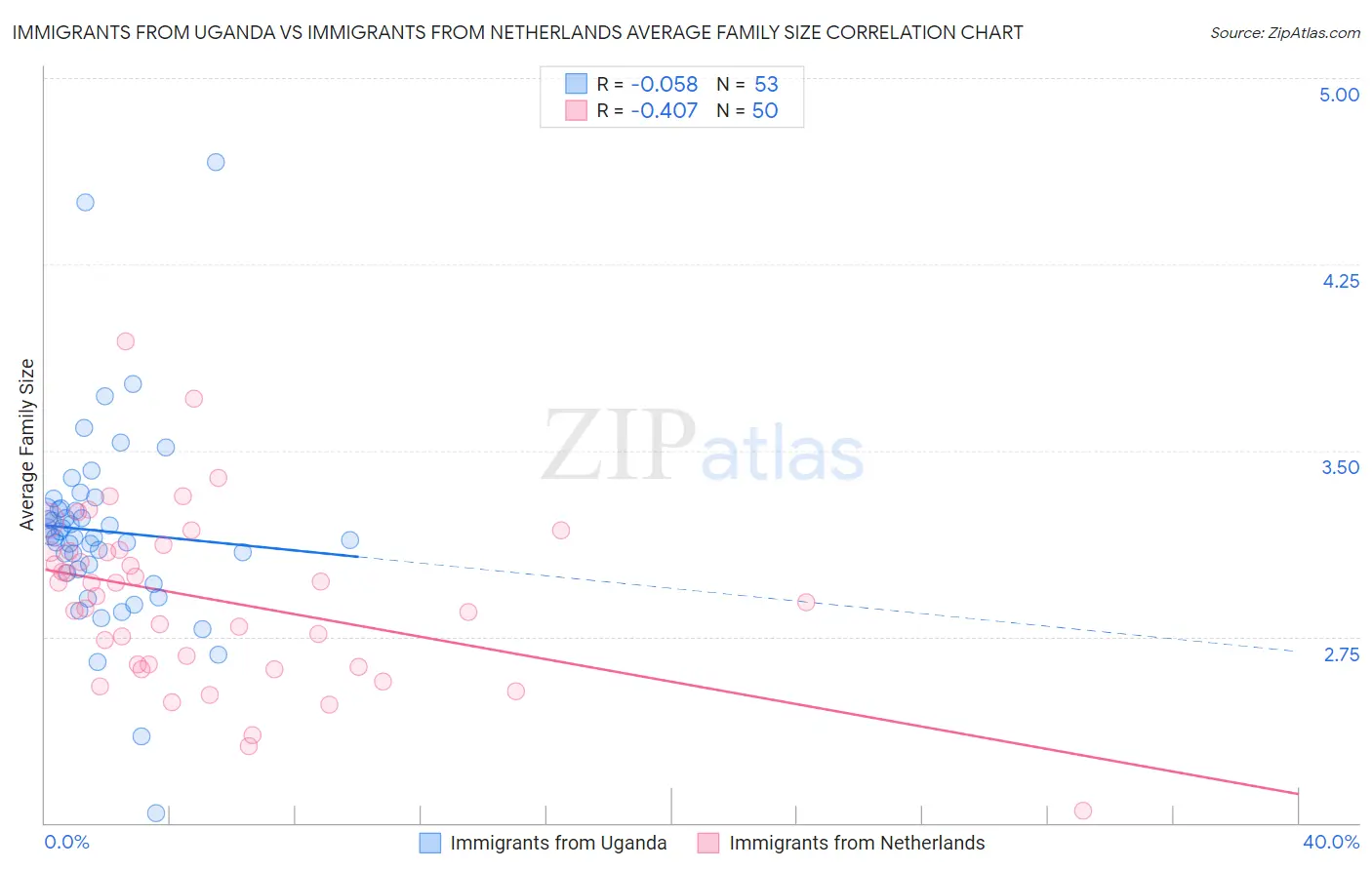 Immigrants from Uganda vs Immigrants from Netherlands Average Family Size