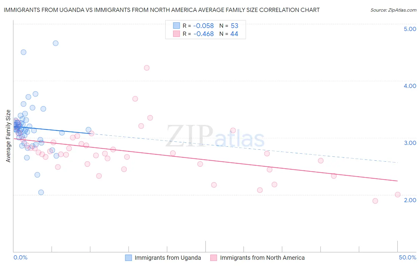 Immigrants from Uganda vs Immigrants from North America Average Family Size