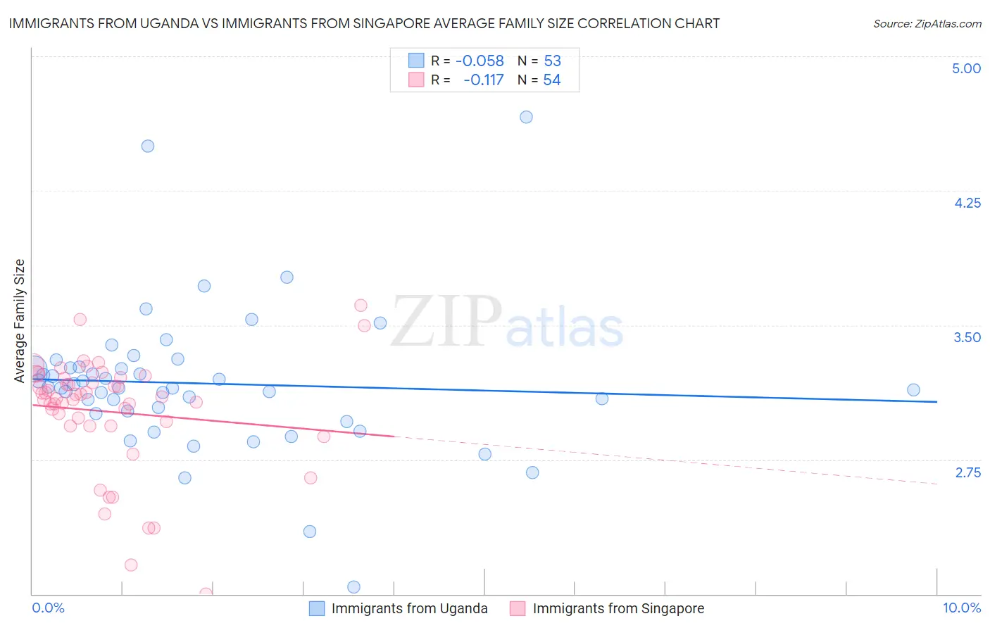 Immigrants from Uganda vs Immigrants from Singapore Average Family Size