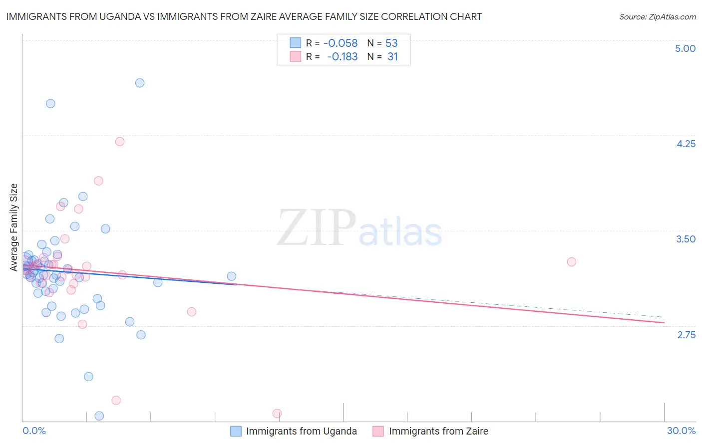 Immigrants from Uganda vs Immigrants from Zaire Average Family Size