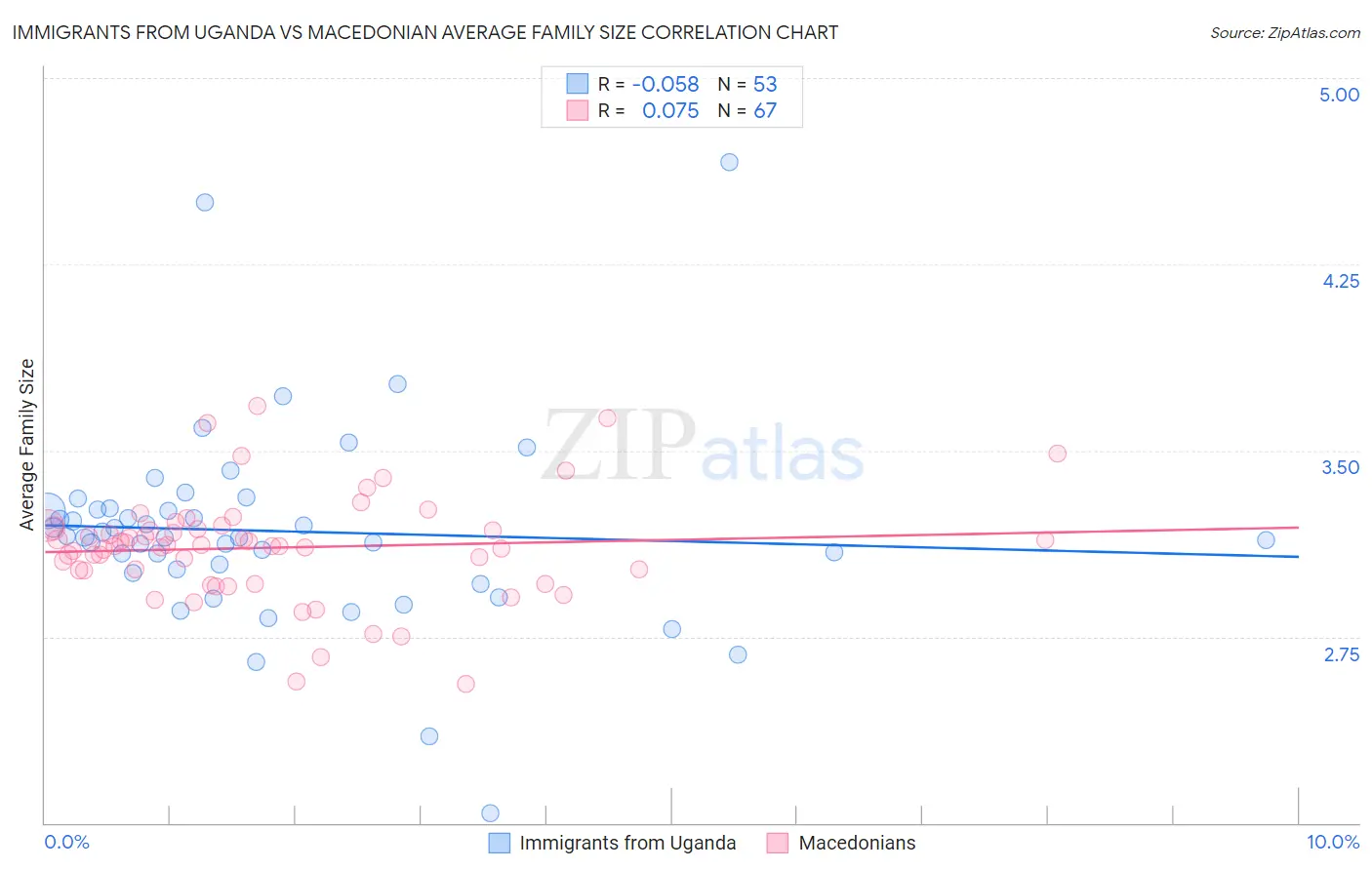 Immigrants from Uganda vs Macedonian Average Family Size