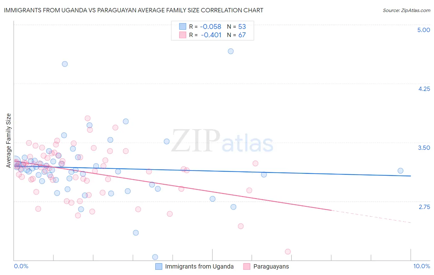 Immigrants from Uganda vs Paraguayan Average Family Size