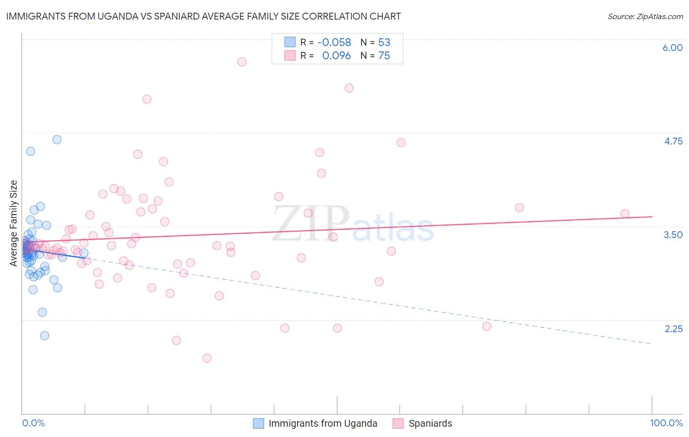 Immigrants from Uganda vs Spaniard Average Family Size