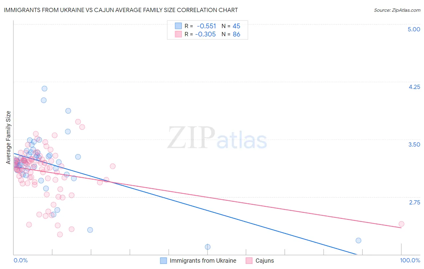 Immigrants from Ukraine vs Cajun Average Family Size